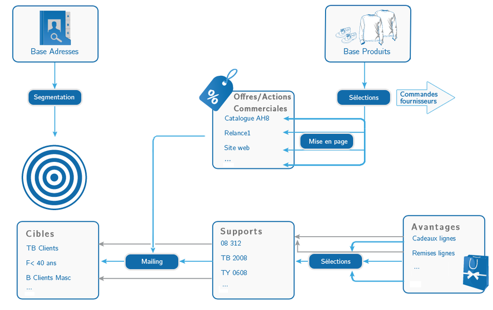 logiciel-gestion-marketing-multicanal